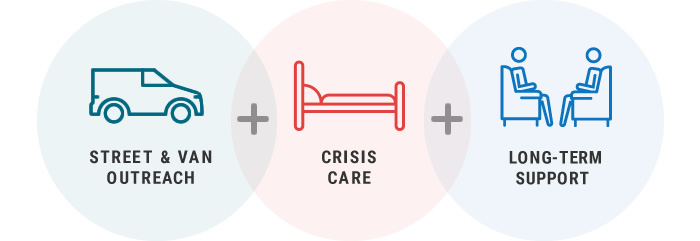 street & van outreach + crisis care = long-term support