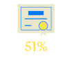 51% Have a High School Diploma or GED