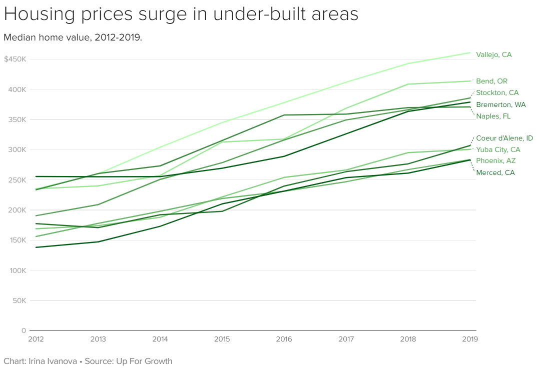 housing prices surge in under-built areas line graph